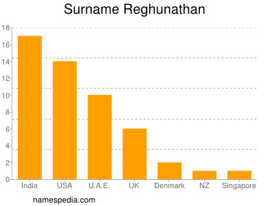 Surname Reghunathan