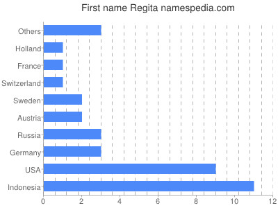 Given name Regita