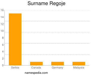 Surname Regoje