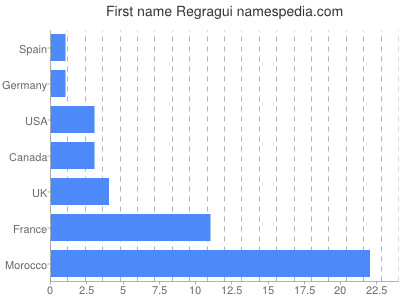 Vornamen Regragui