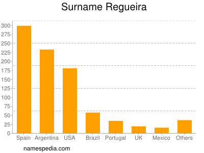 Surname Regueira