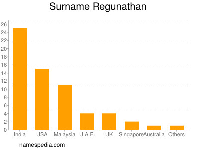 Surname Regunathan