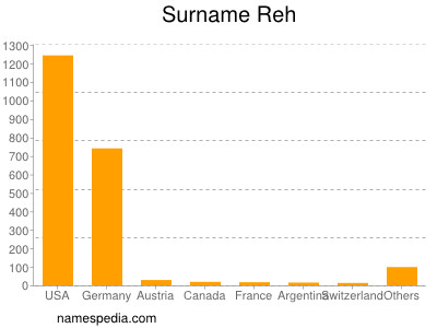 Surname Reh