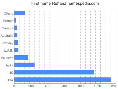 Given name Rehana