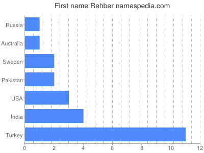 Given name Rehber