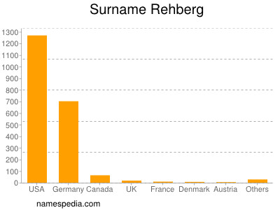 Surname Rehberg