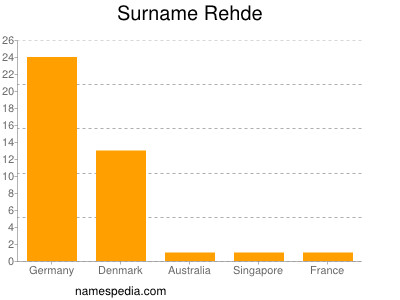 Surname Rehde