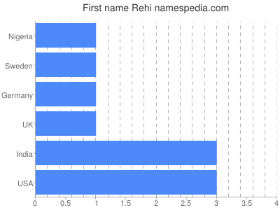 Given name Rehi