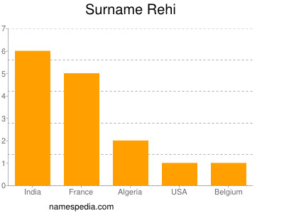 Surname Rehi