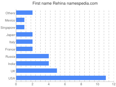 prenom Rehina