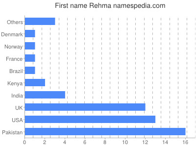 prenom Rehma