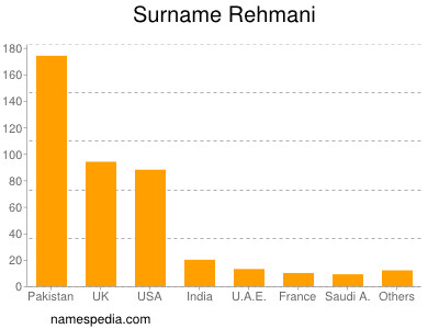 Surname Rehmani