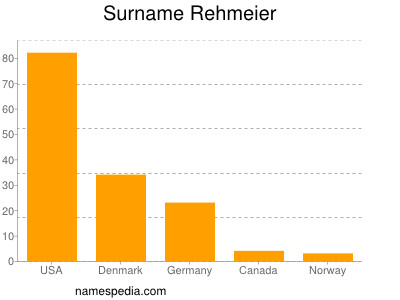 Surname Rehmeier