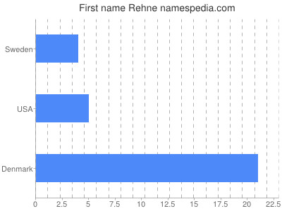 Given name Rehne