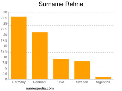 Surname Rehne