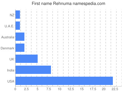Given name Rehnuma