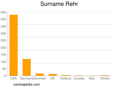 Familiennamen Rehr