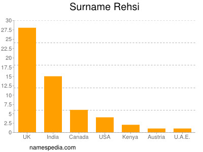 Surname Rehsi