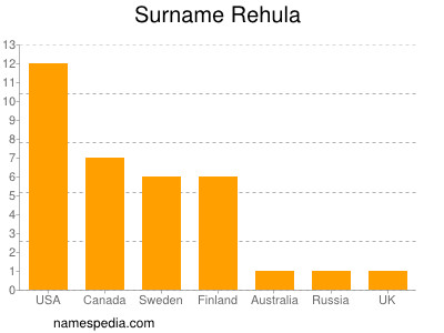 Surname Rehula