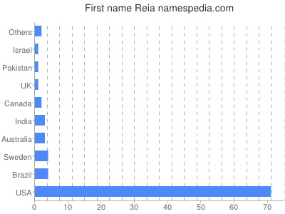 Given name Reia