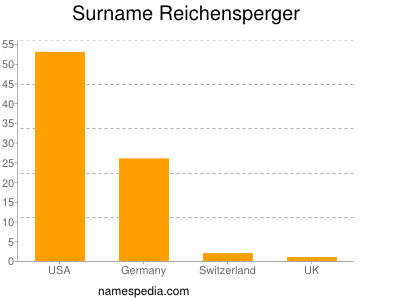 Surname Reichensperger