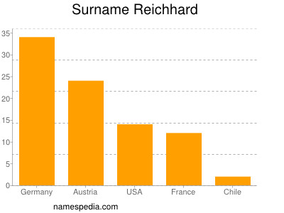 Surname Reichhard