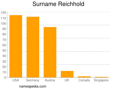Surname Reichhold