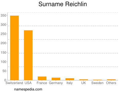 Surname Reichlin