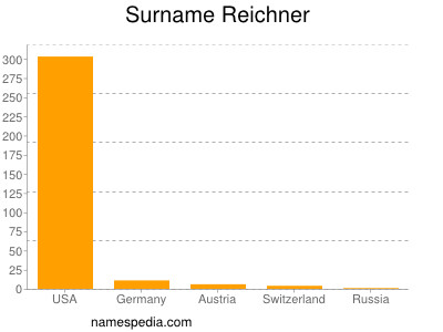 Surname Reichner