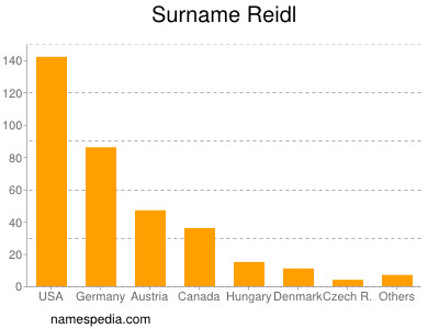 Surname Reidl