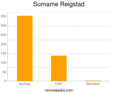 Surname Reigstad