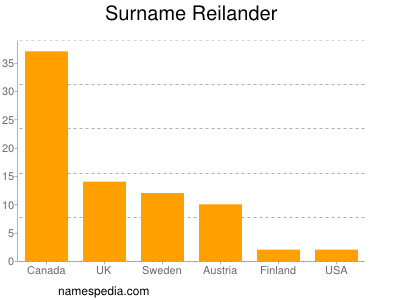 Surname Reilander