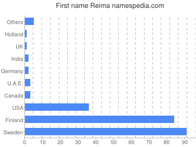 Vornamen Reima