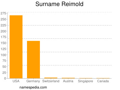 Surname Reimold