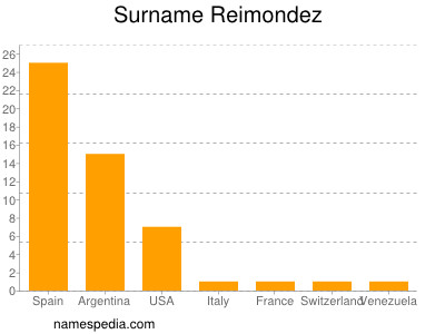 Surname Reimondez