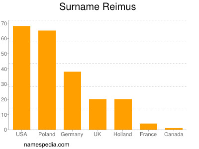 Surname Reimus