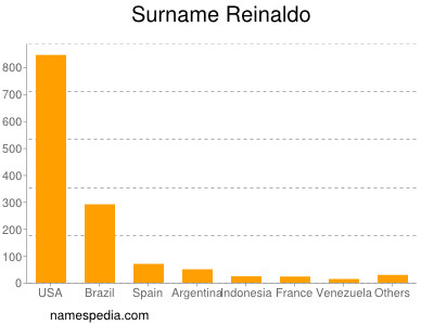 nom Reinaldo