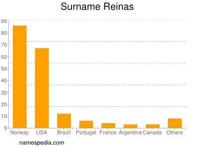 Surname Reinas