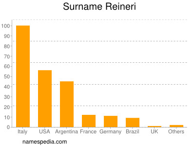 Surname Reineri