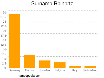 Surname Reinertz