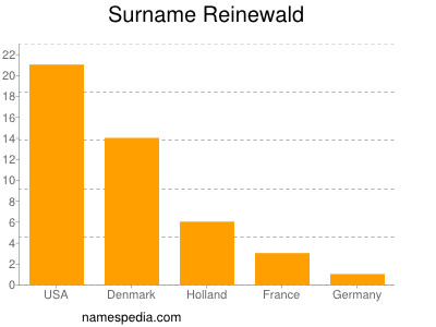 nom Reinewald