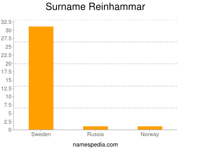 Surname Reinhammar