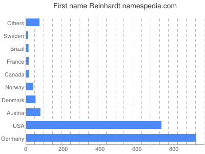Given name Reinhardt