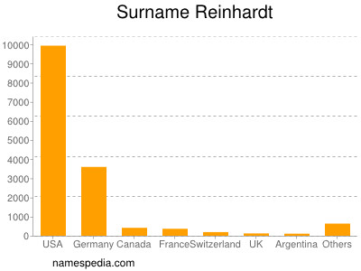Surname Reinhardt