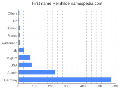 Given name Reinhilde