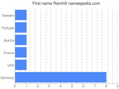 Given name Reinhilt