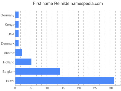 Given name Reinilde