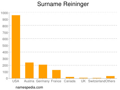 Surname Reininger