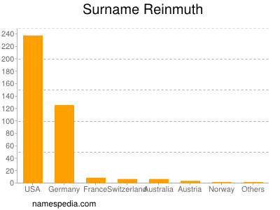 Surname Reinmuth