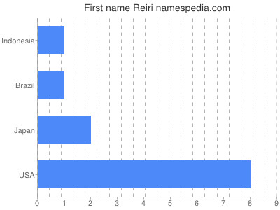 Given name Reiri